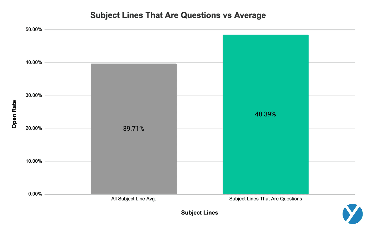 email subject lines that are questions vs average