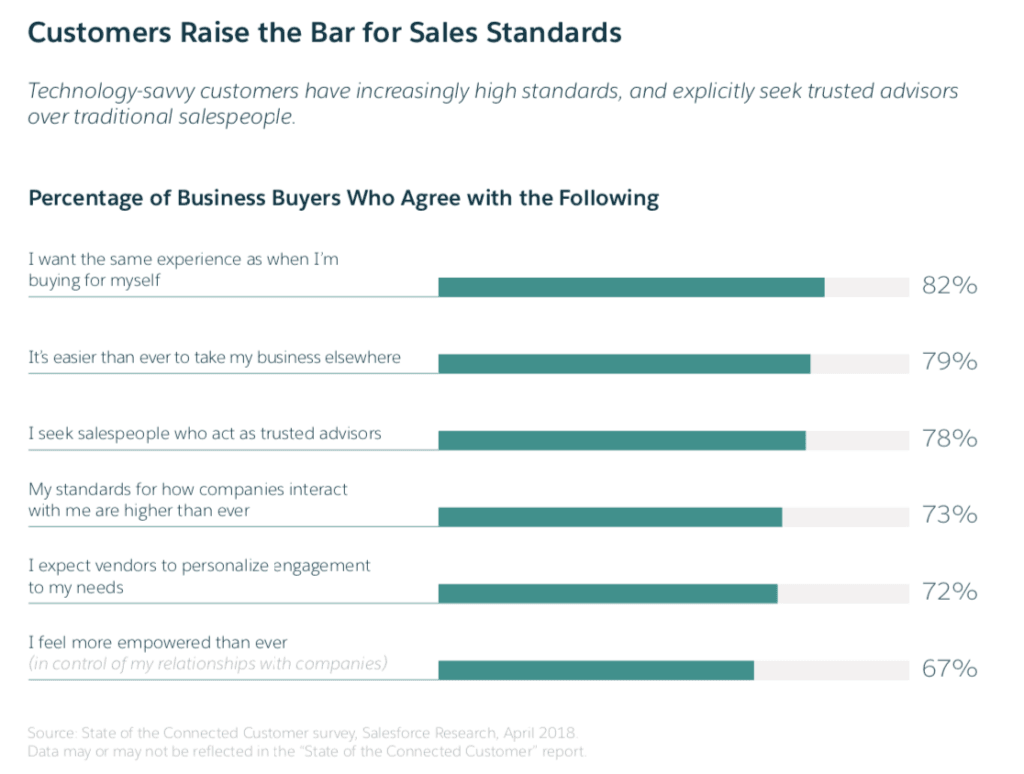 consultative sales