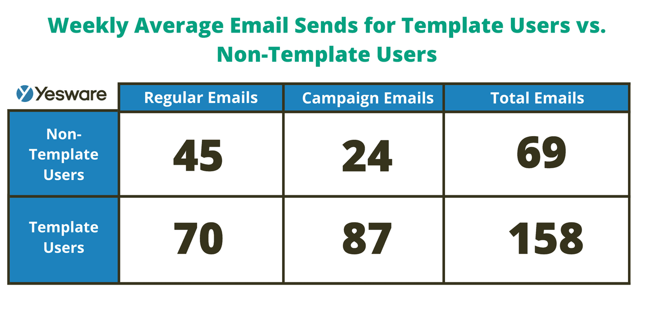 email templates lead to higher email productivity