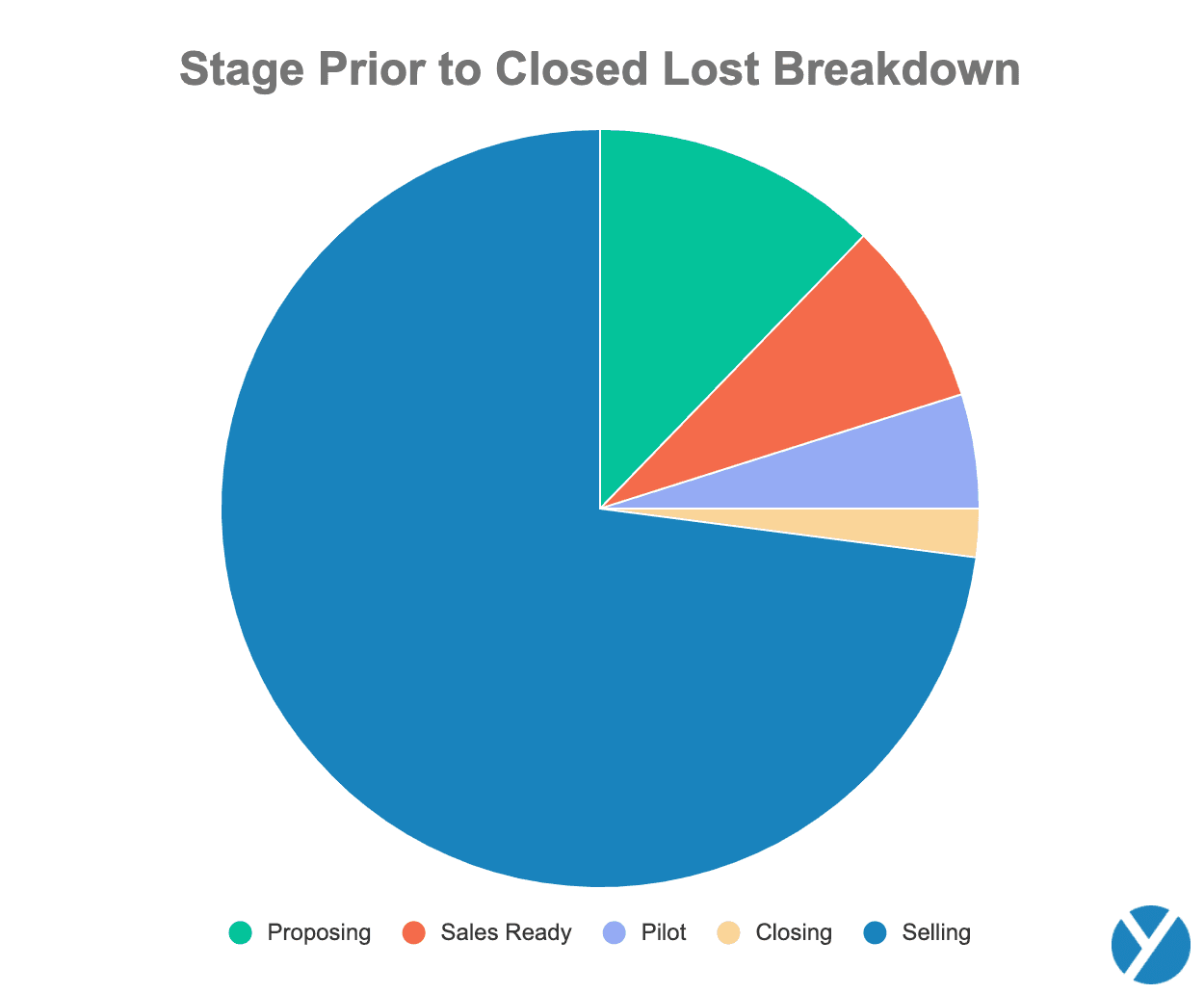 How to Close a Sale: Break down your CRM data