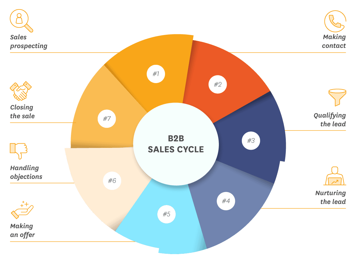 How to Close a Sale: B2B sales cycle