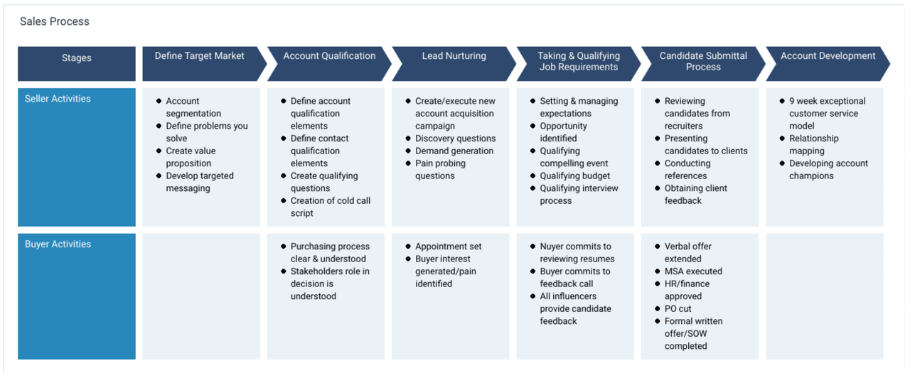 sales process mapping