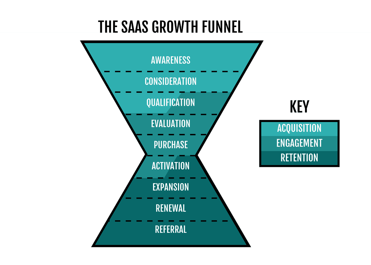 the saas growth funnel