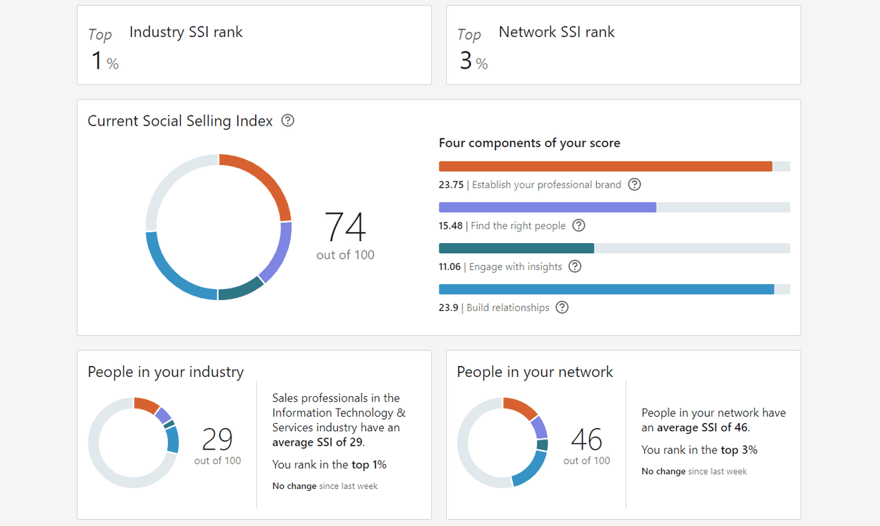 social selling index