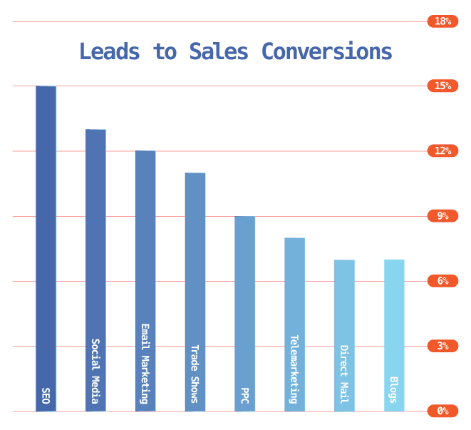 how to start inbound selling: leads to sales conversions