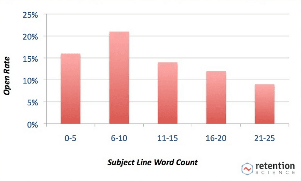 reminder email: open rate by subject line length