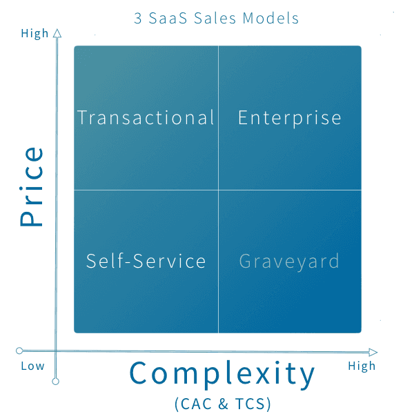 3 saas sales models