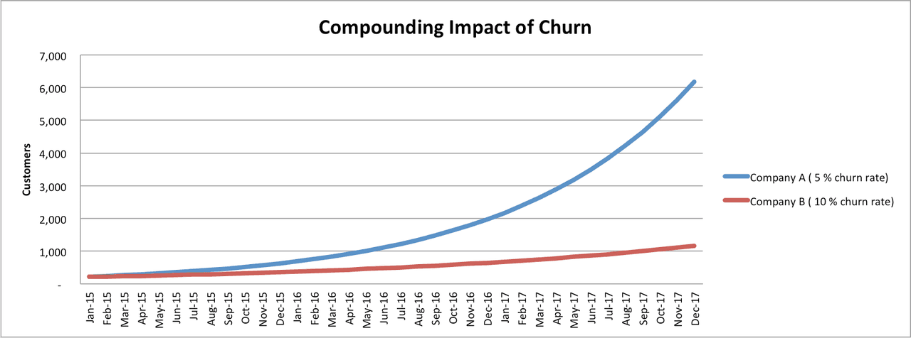 saas sales compounding impact of churn