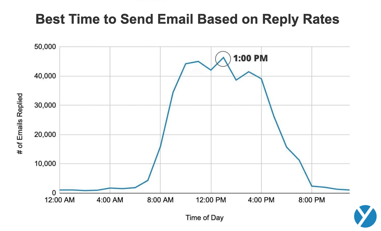 sales follow-up statistics: best time to send follow up