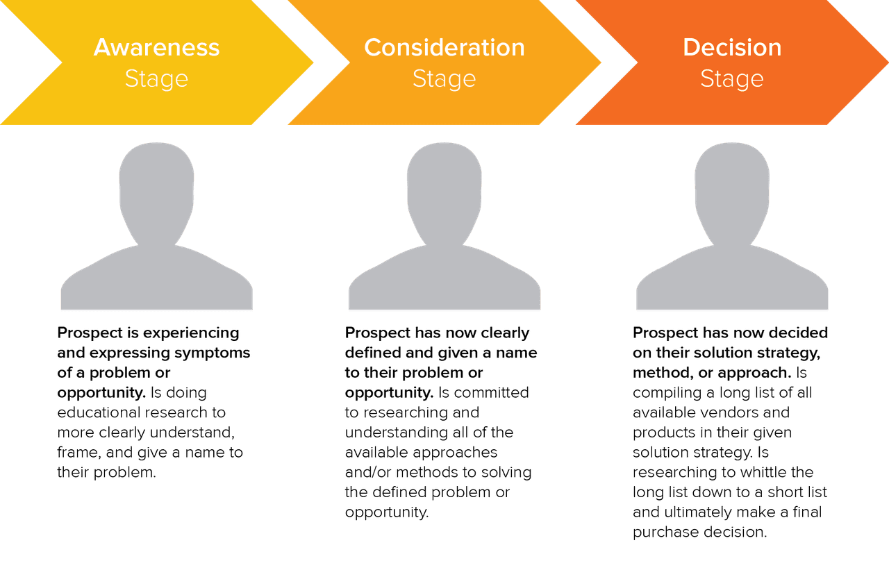 buyers journey