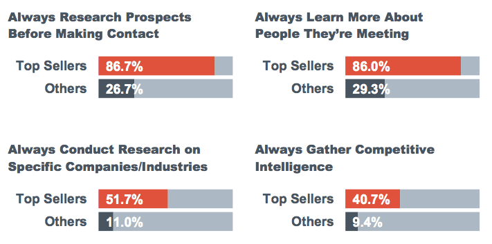 value selling