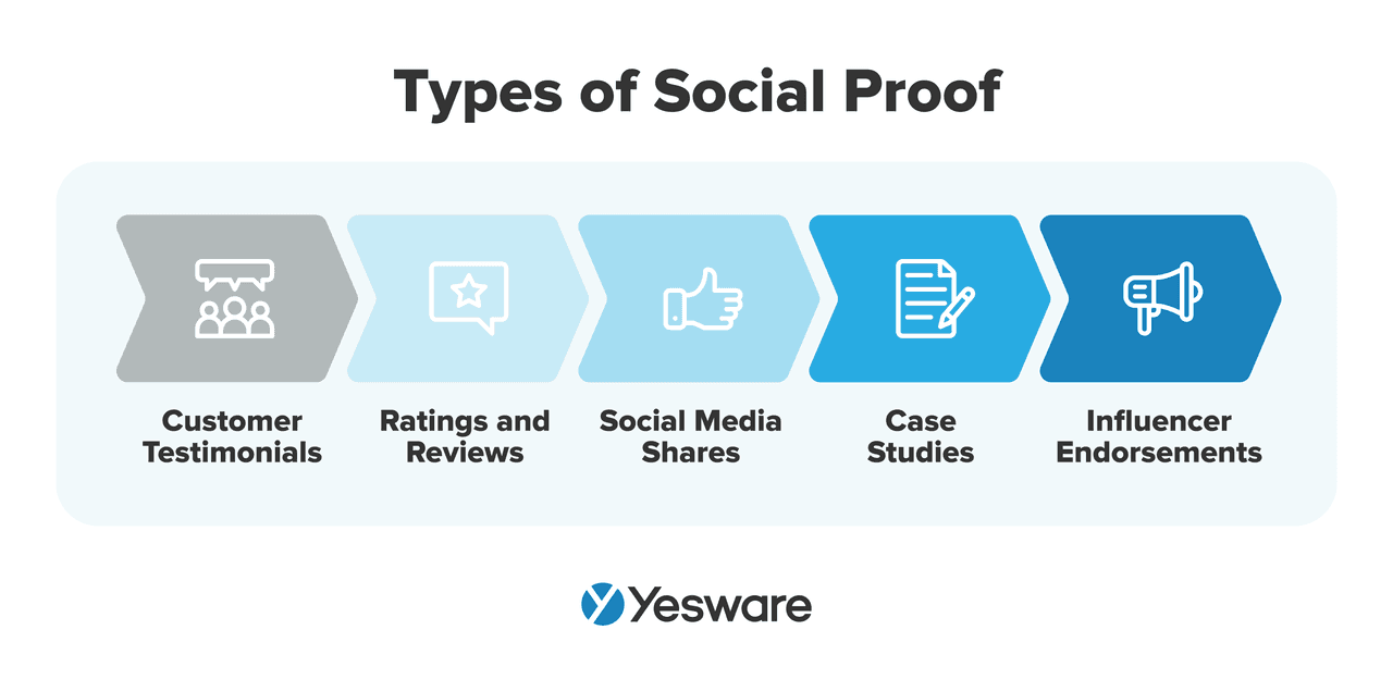 high-ticket sales: social proof