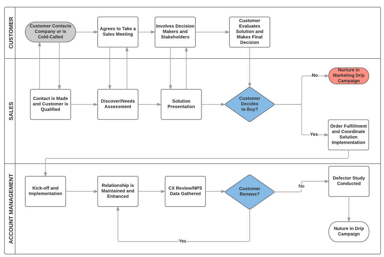 sales forecast: sales process map