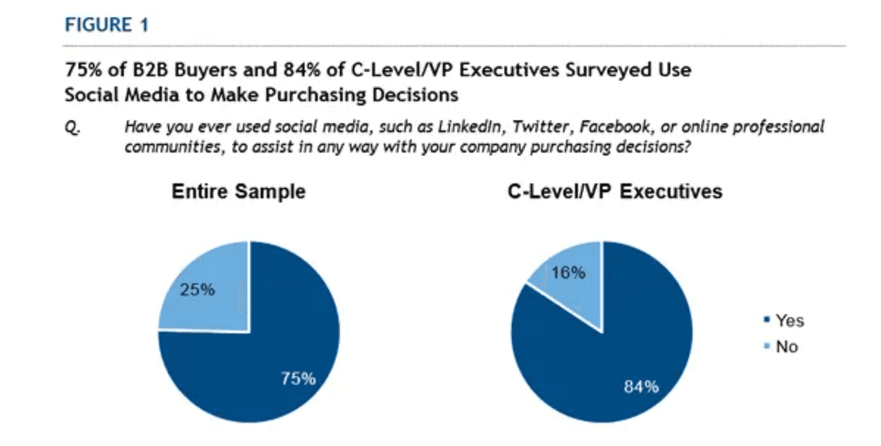 Nearly 75% of buyers and 85% of decision-makers use social media to help make purchasing decisions.