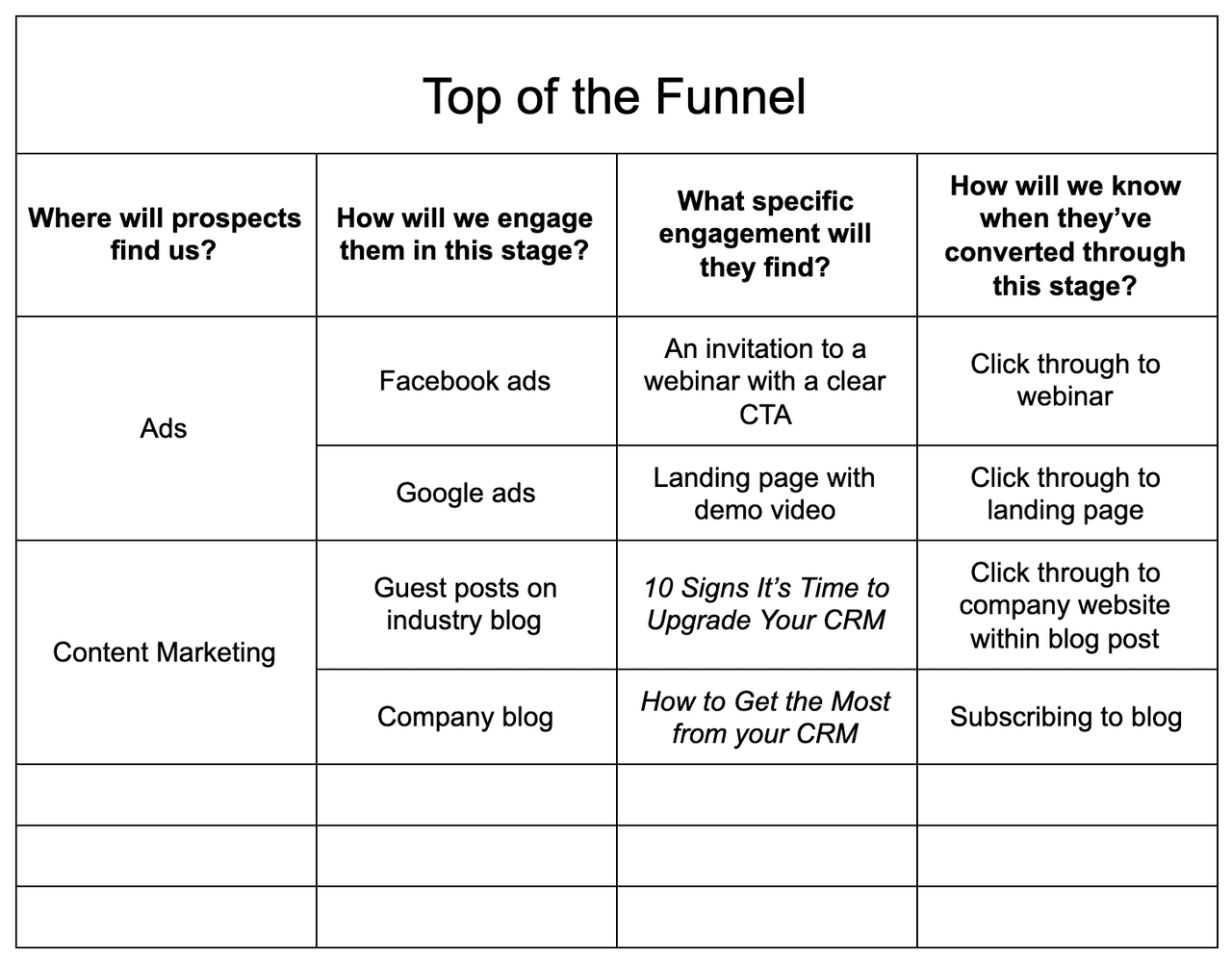 sales funnel template: top of the funnel