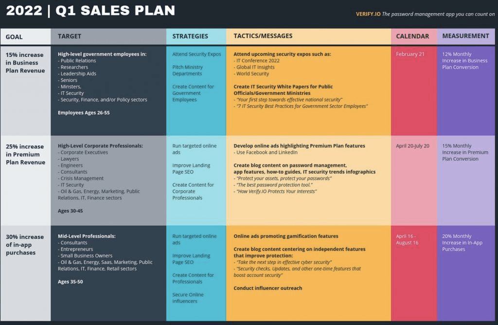 Annual/Quarterly/Weekly Sales Plan