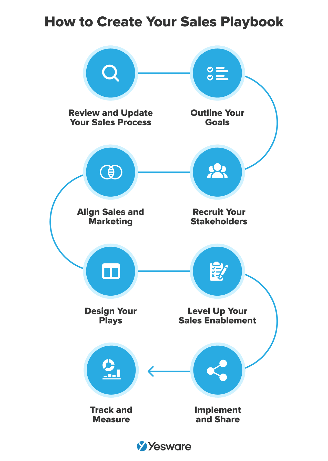 how to create your sales playbook