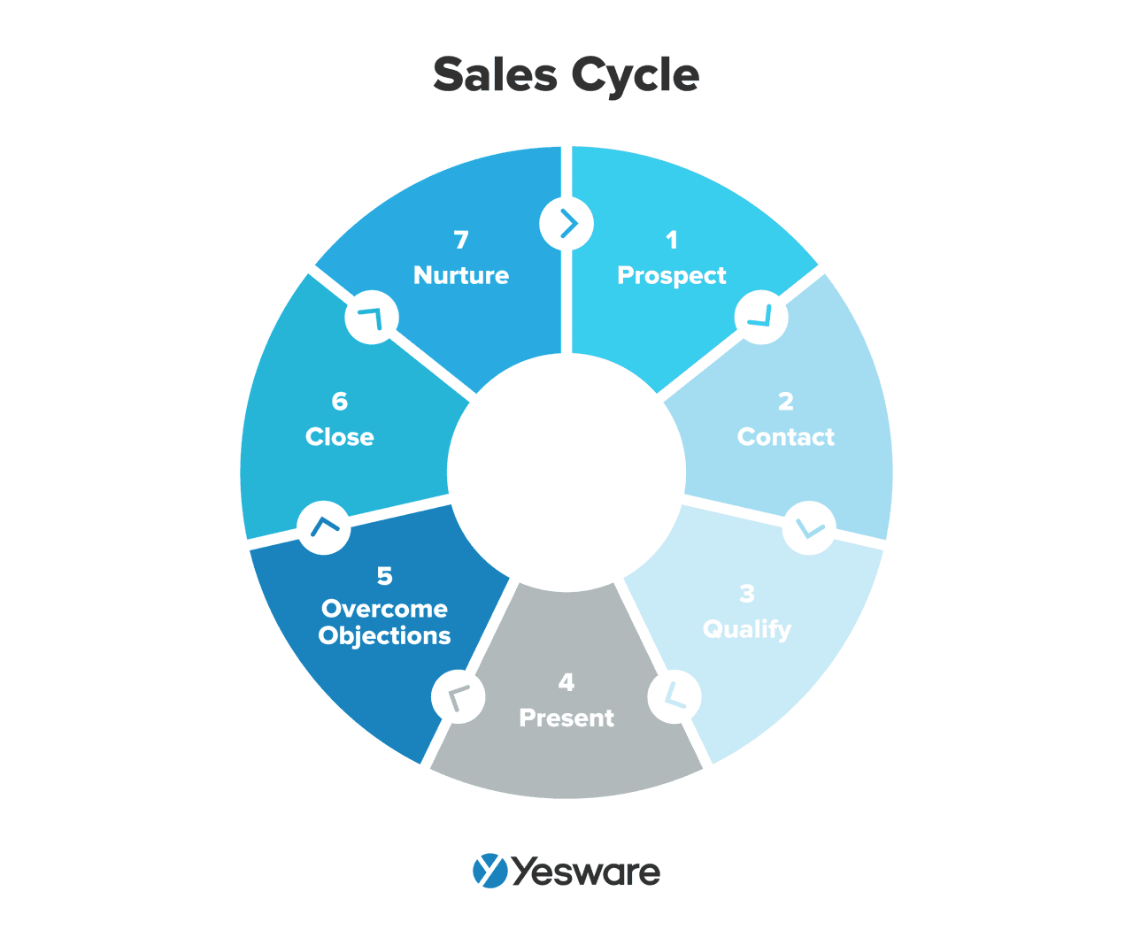 what is a sales cycle