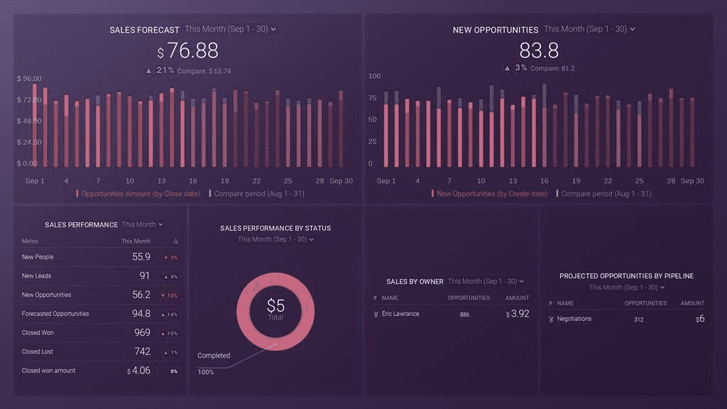 Source & Keyword Performance Dashboard