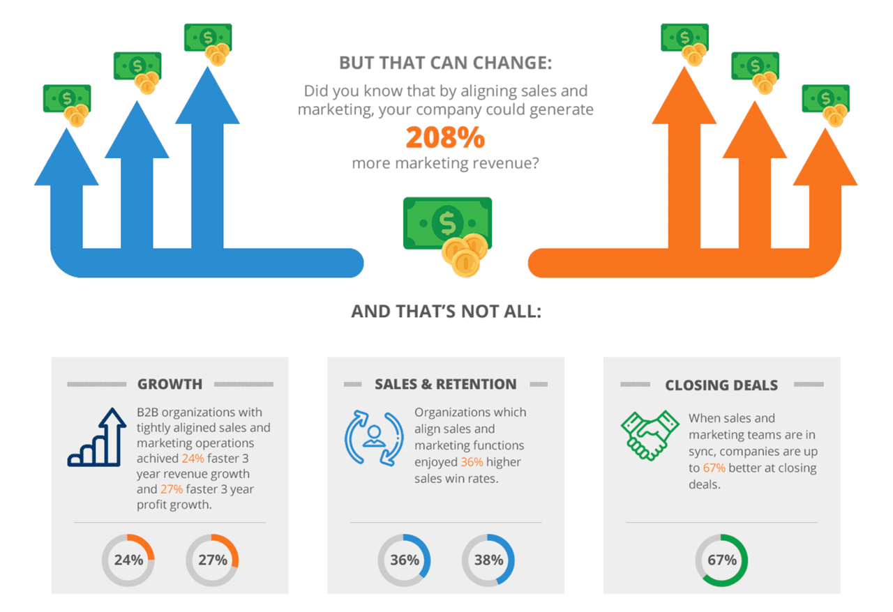 sales playbook: align sales and marketing