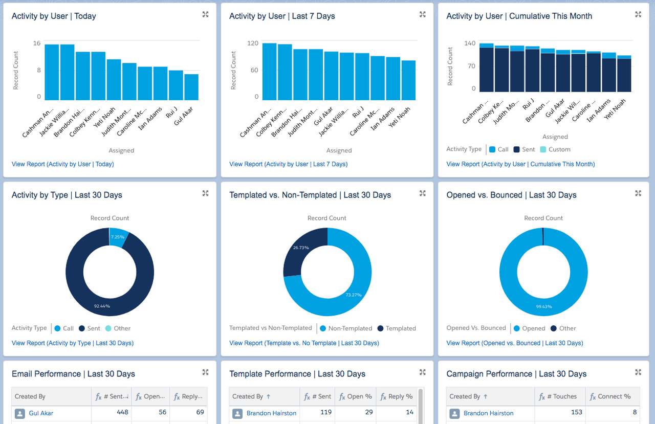 sales dashboard example: Sales Activities