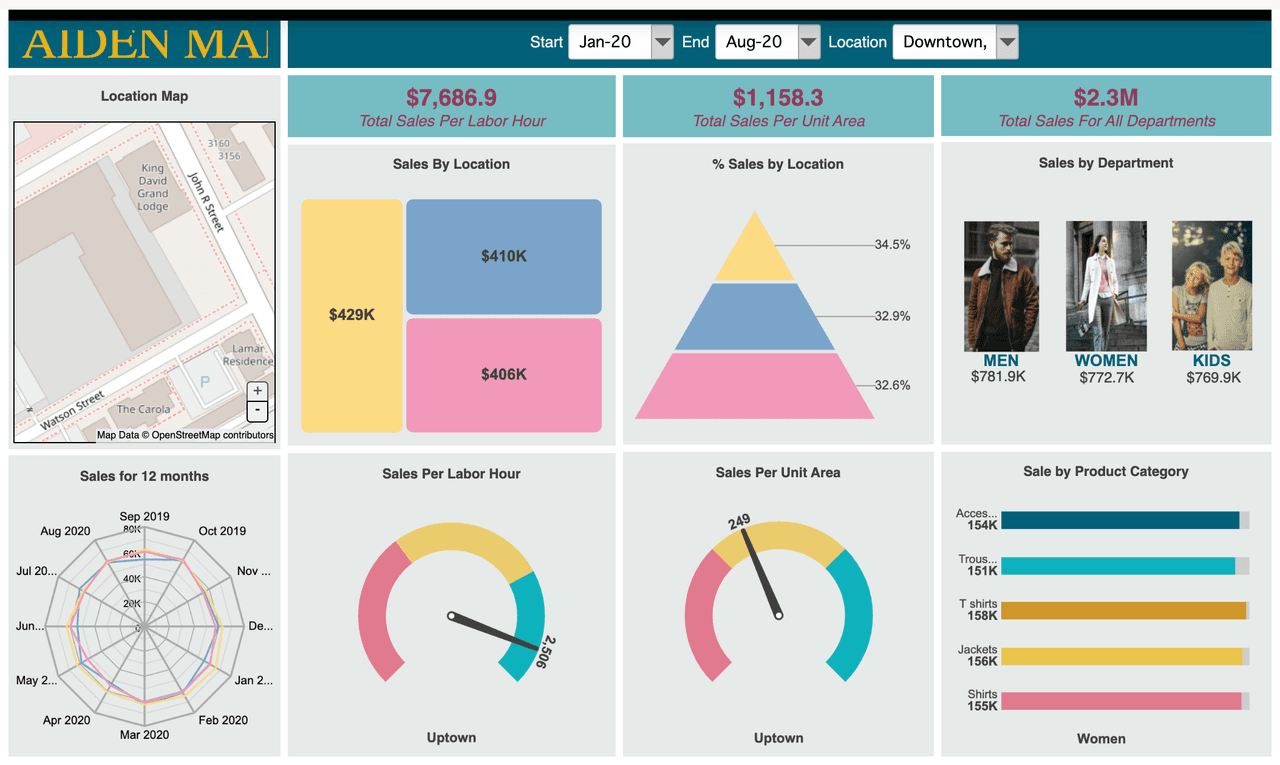 sales dashboard example: Retail Sales