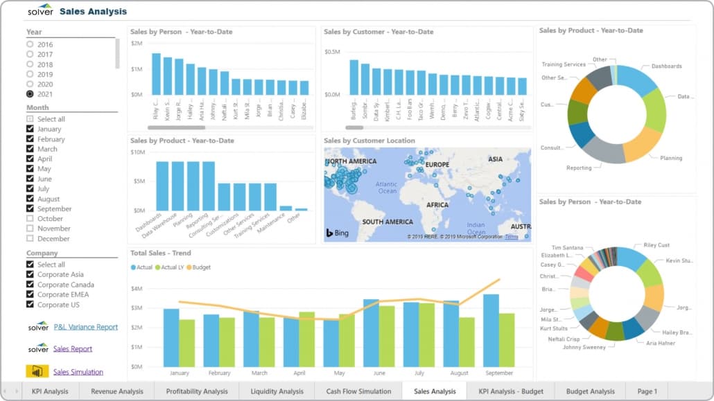 sales dashboard example: Sales By Metrics