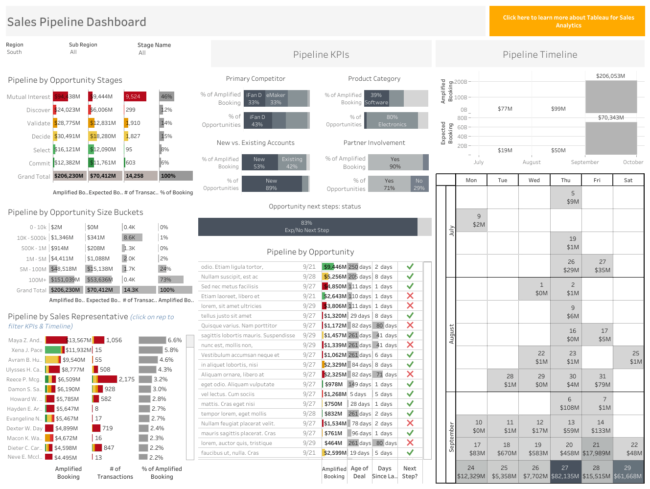 sales dashboard example: Sales Pipeline