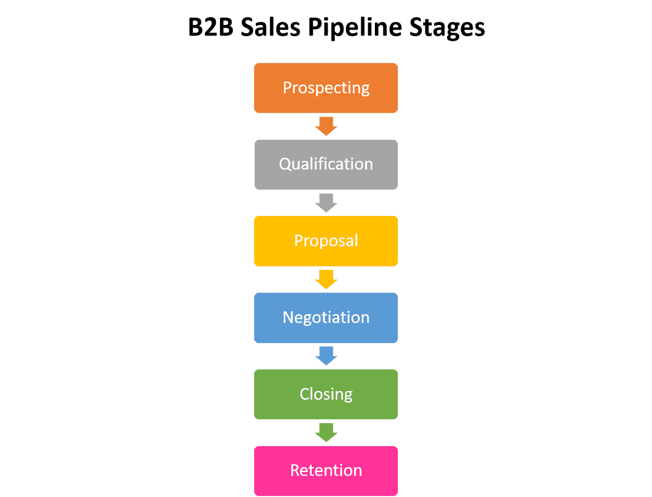 b2b sales pipeline stages