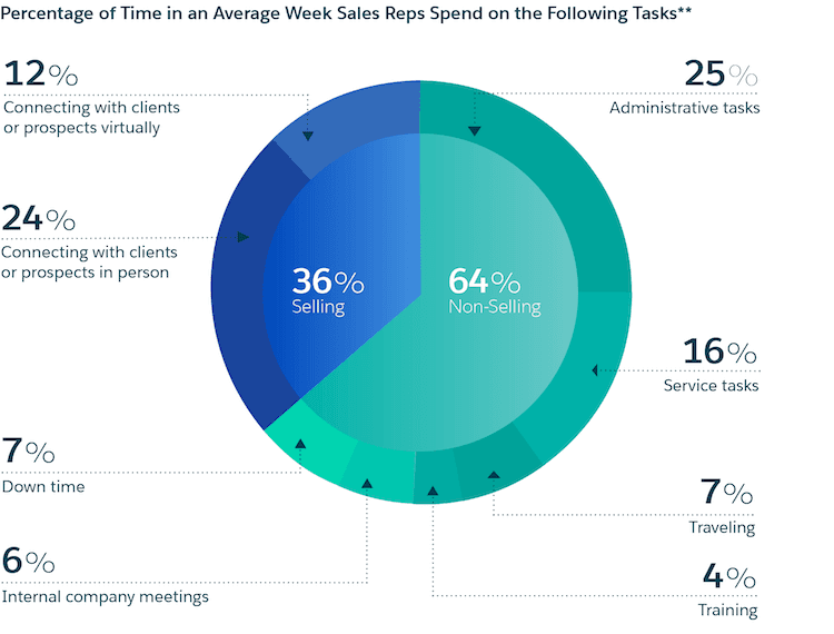 sales reps time spent on tasks