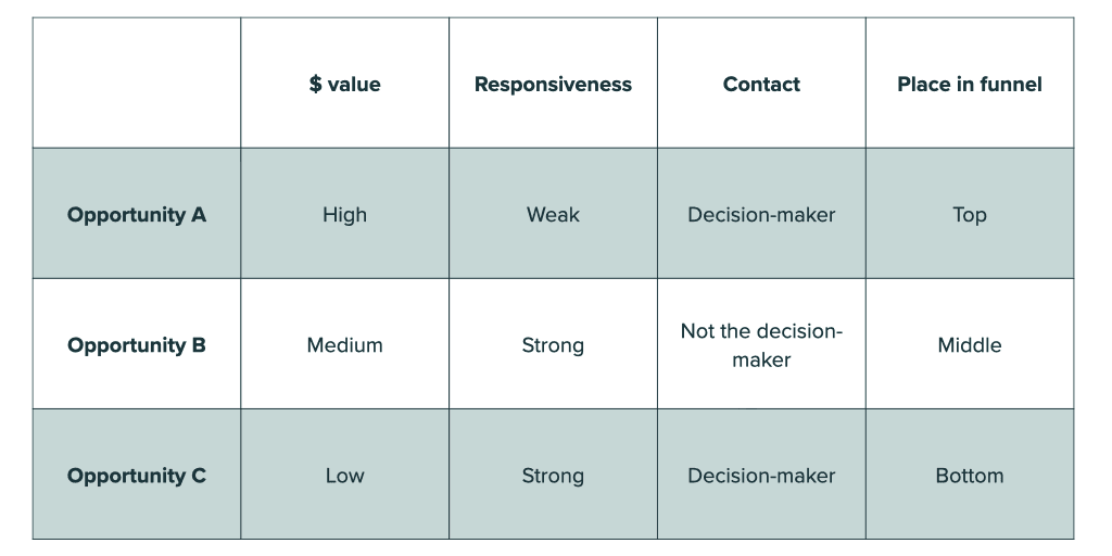 sales effectiveness: opportunity management