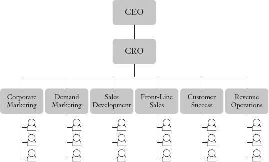 Chief Revenue Officer: organizational chart