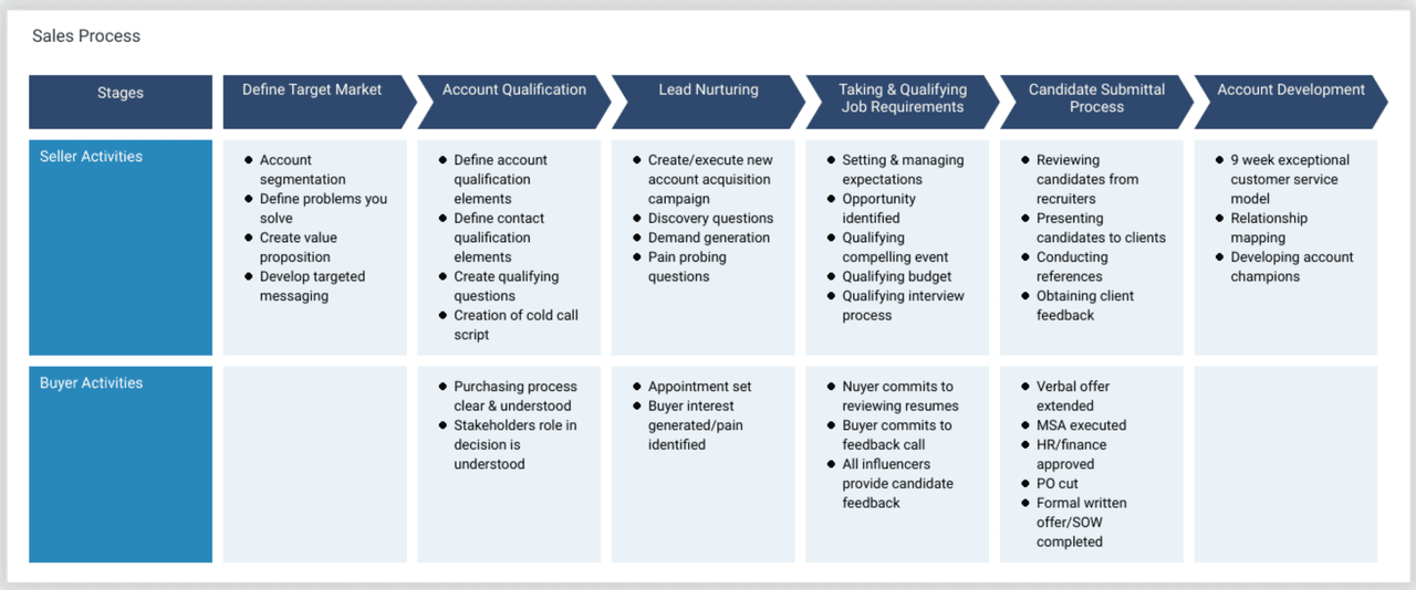 outbound sales: sales process map