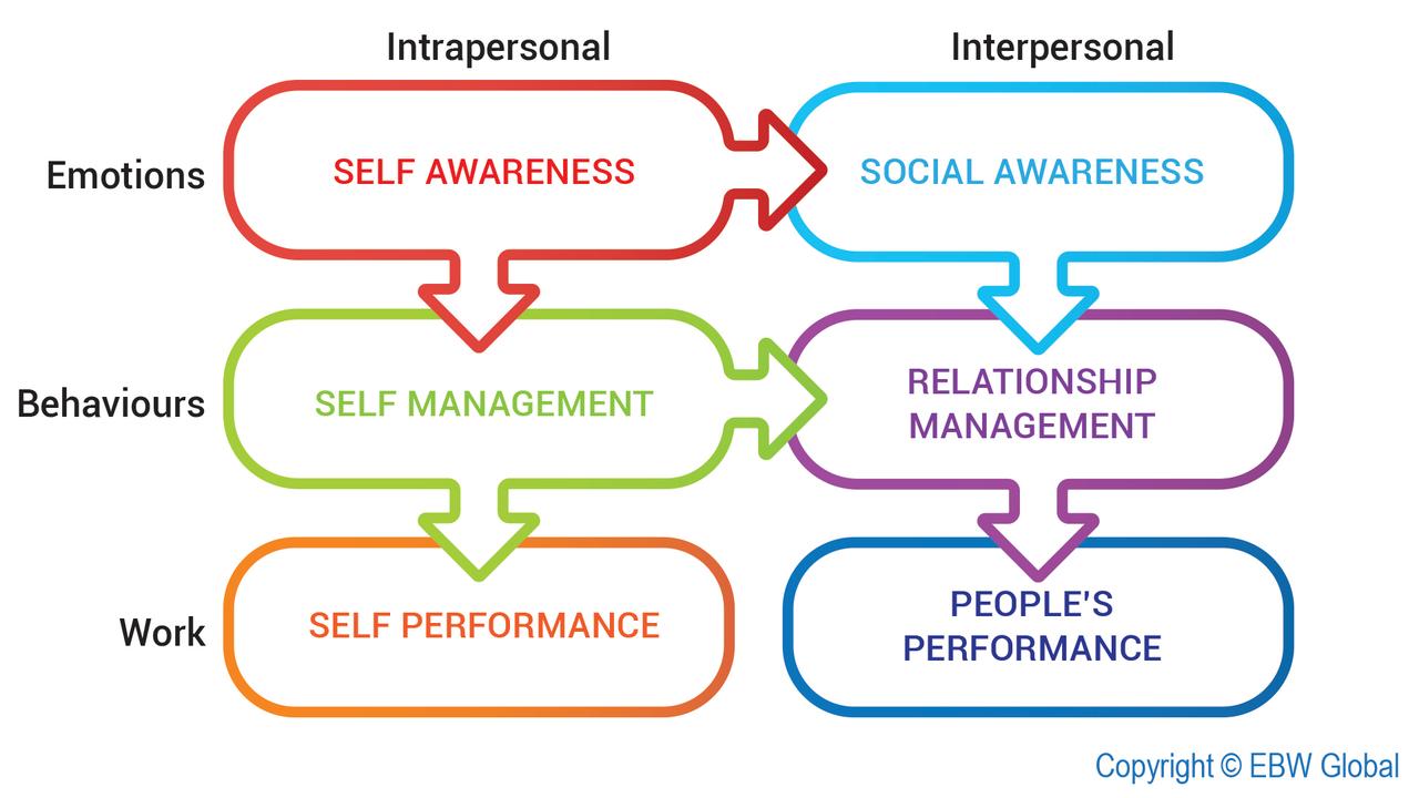 sales leadership: emotional intelligence