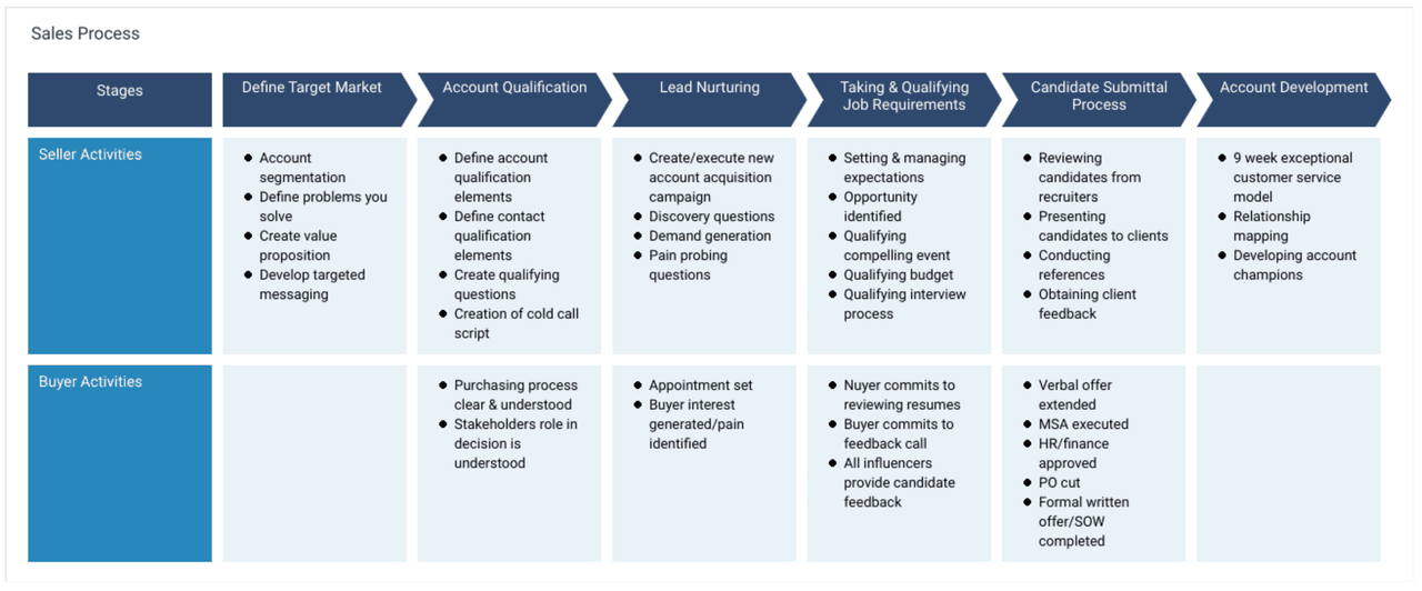 sales leadership: sales process