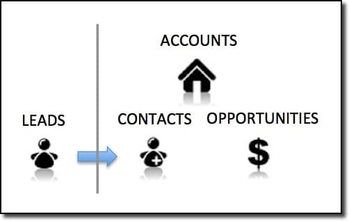 salesforce sales process