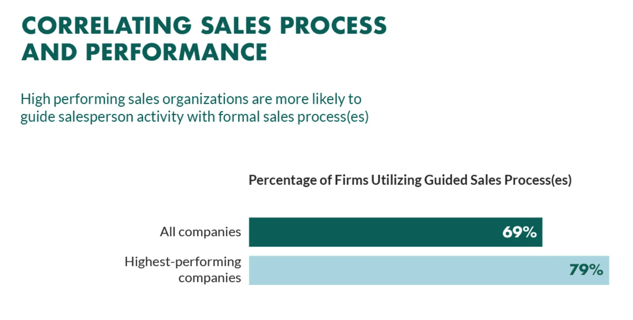 salesforce sales process