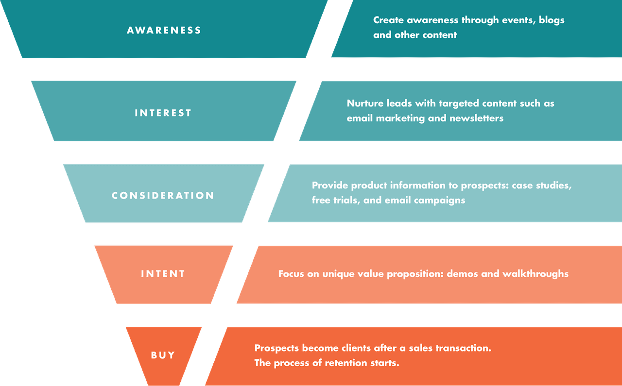 sales funnel