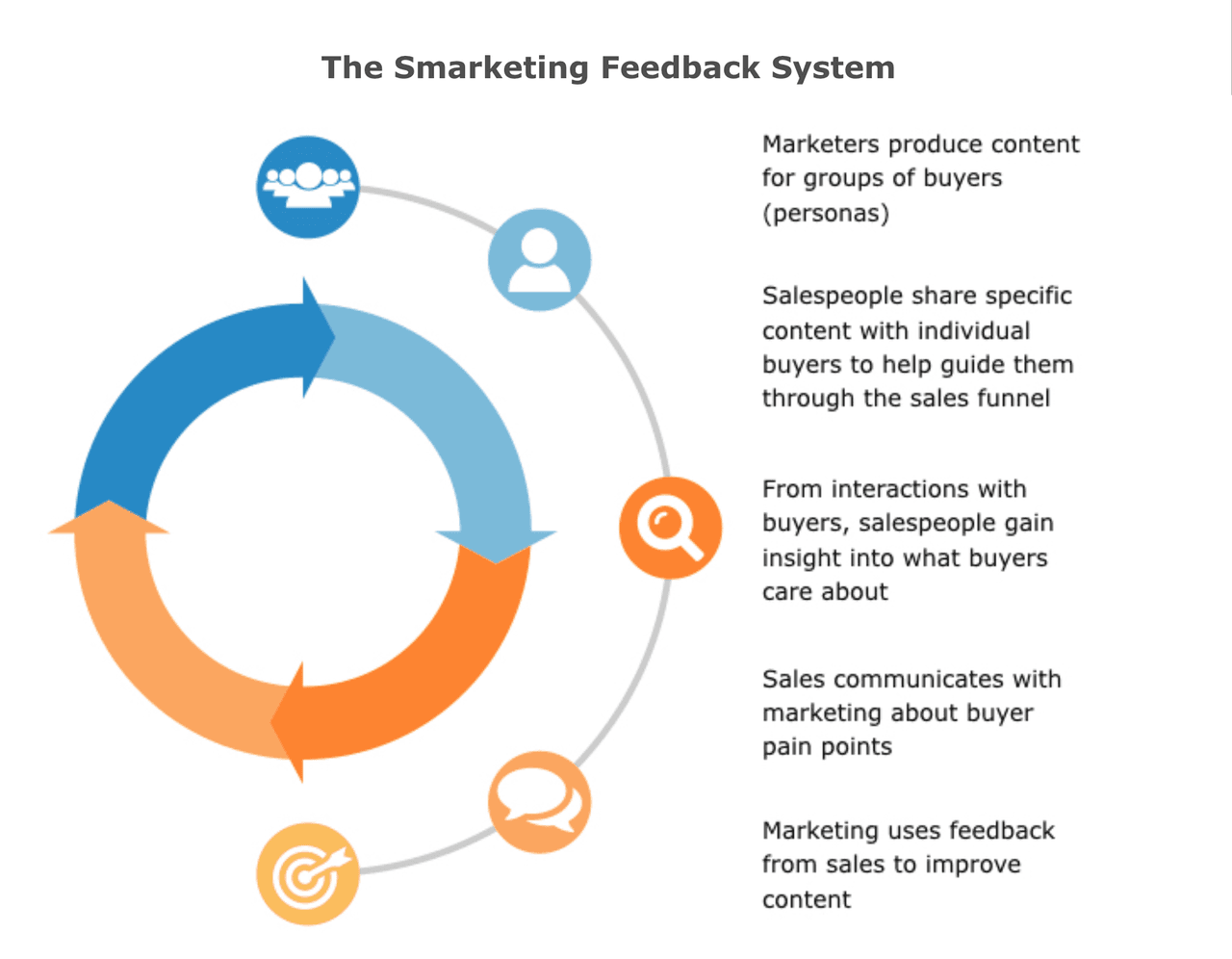 Sales and Marketing Alignment: Smarketing Feedback System