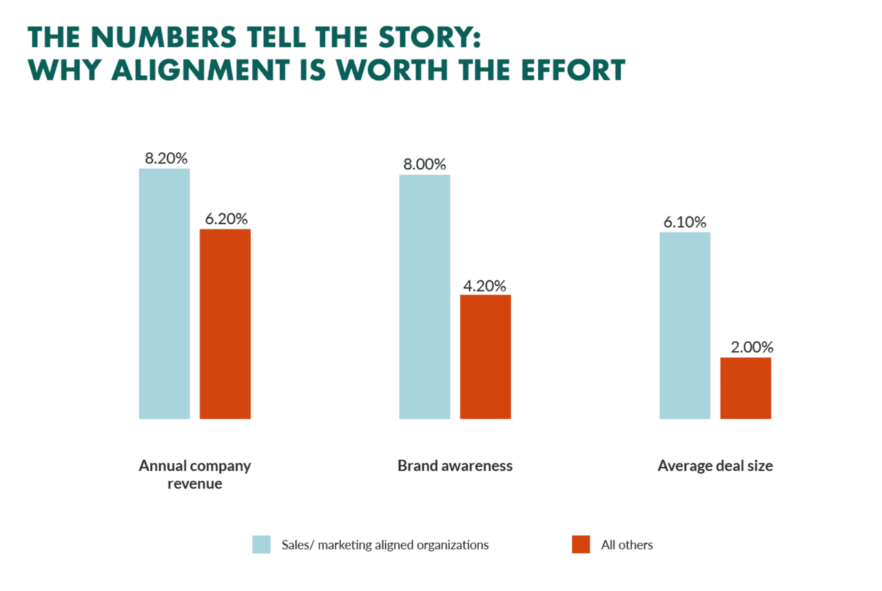 Sales and Marketing Alignment: Is it worth it?