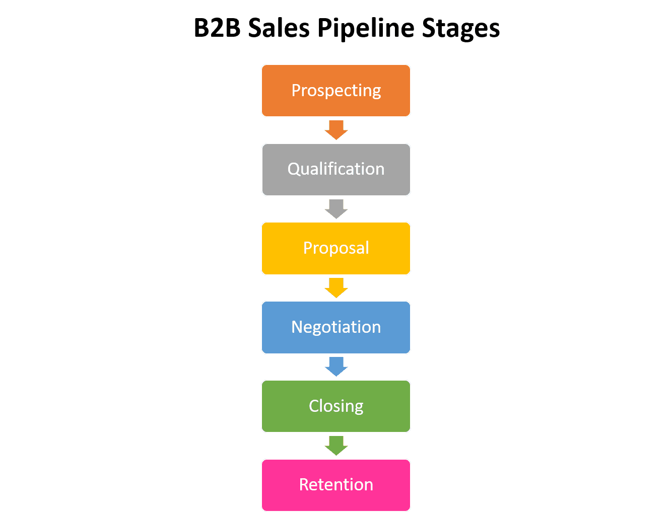 sales coach: pipeline stages