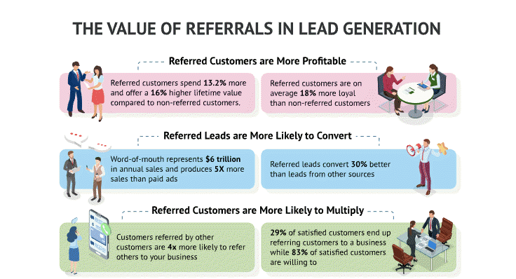 B2B Lead Generation: Referrals