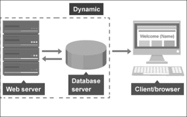 B2B Lead Generation: Dynamic Web Pages