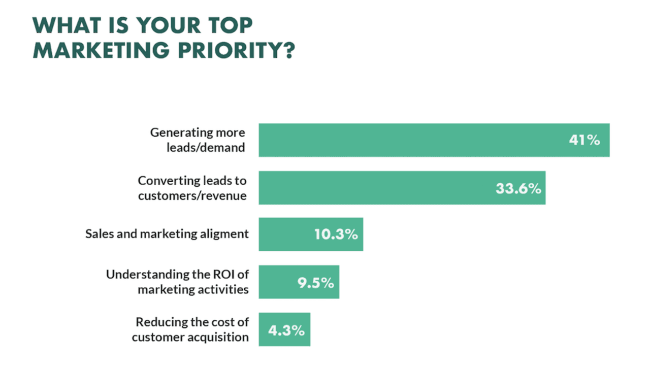 B2B Lead Generation: Marketing Priority