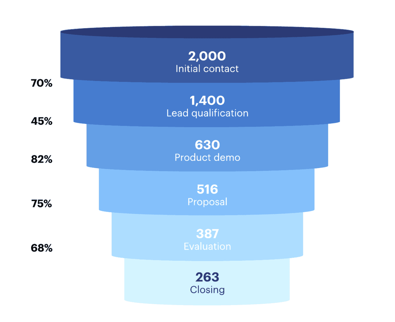 B2B Lead Generation: Sales Funnel