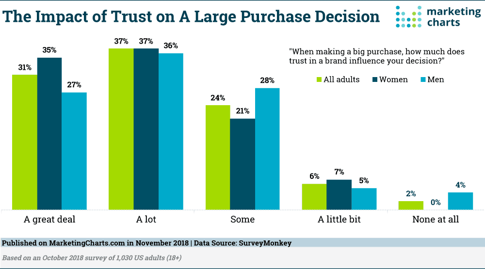 Sales Organization Structure: Purchase Decision