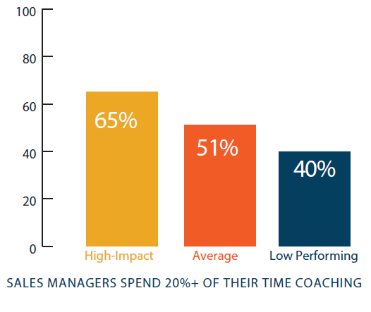 sales strategy examples: coaching