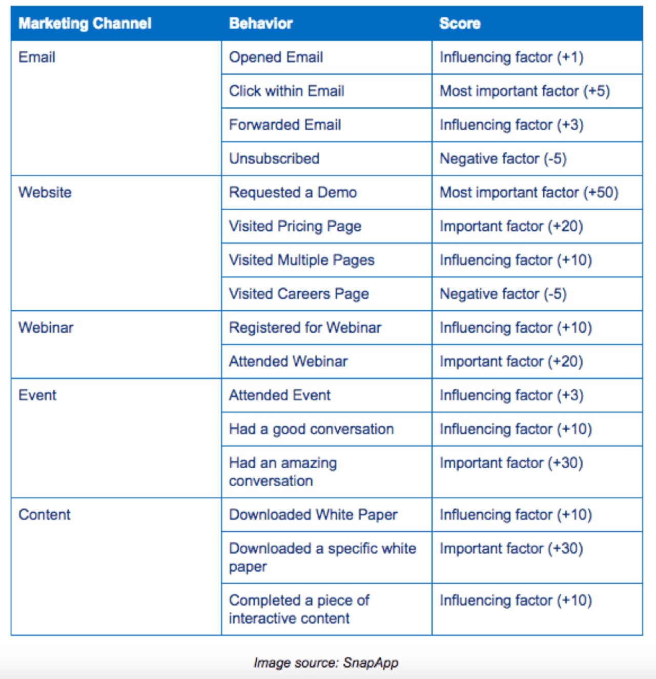 sales strategy examples: lead scoring