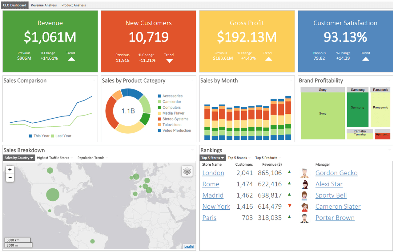 churn: use sales dashboards