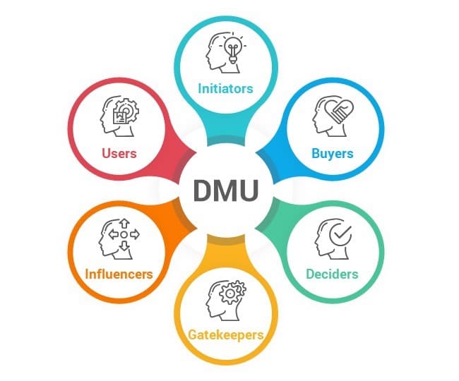 GTM strategy: decision making unit